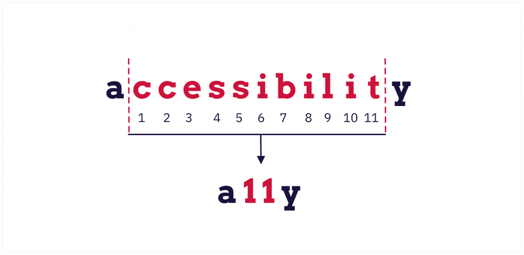 A11Y means Accessibility with 11 letters between A and Y