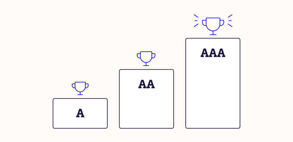 Illustration of level of WCAG compliance; A, AA or AAA.
