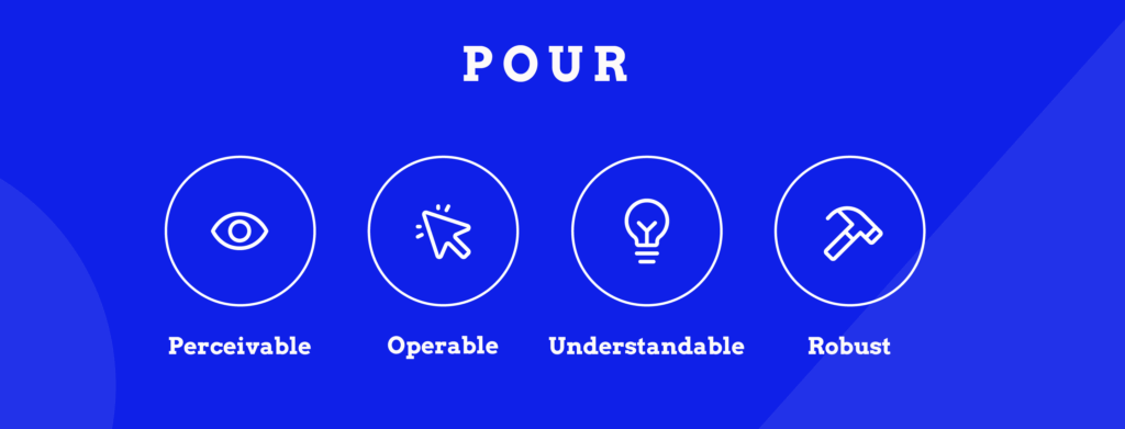 Illustration listing the four principles of accessibility explained below