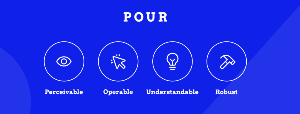 A visual representation of the POUR acronym – perceivable, operable, understandable, and robust.