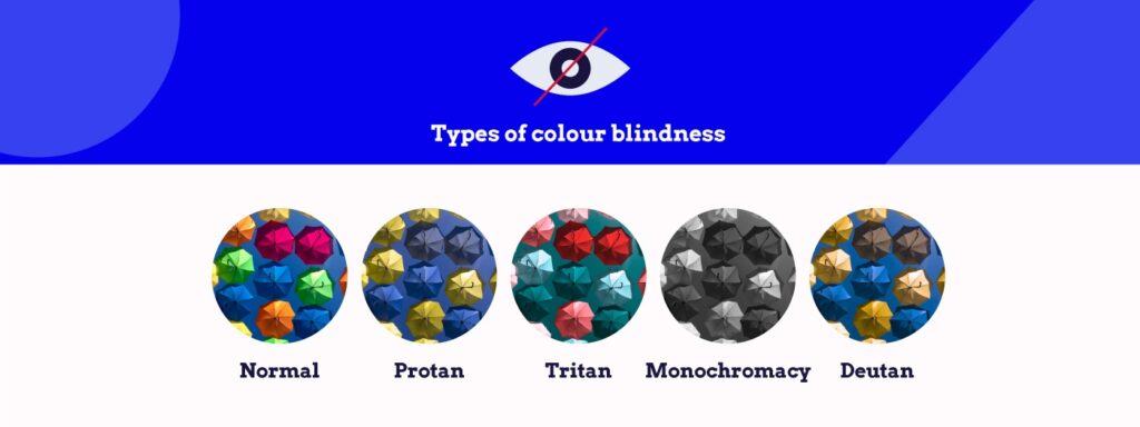 A visual display of the types of colour blindness shown using coloured umbrellas.